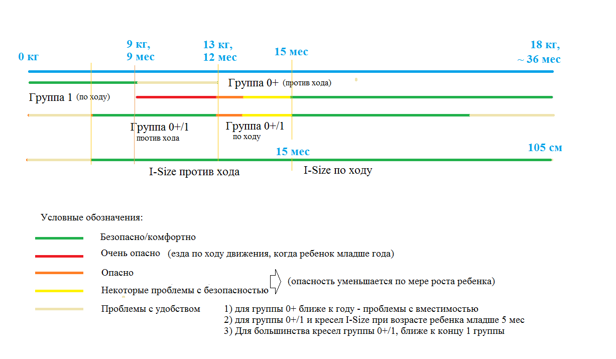 I-Size - новые правила производства детских автокресел. / Авторские / Блог  на Avtokresel.net